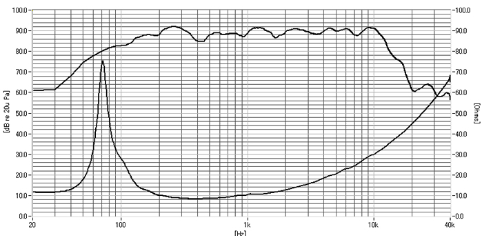 130mm励磁型スピーカーグラフ