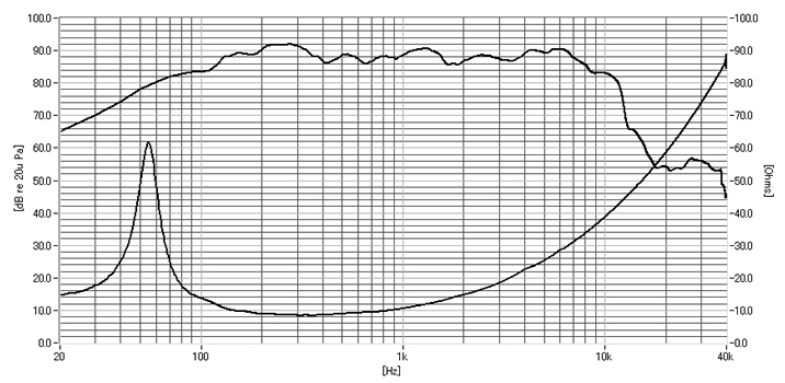 170mm励磁型スピーカーグラフ